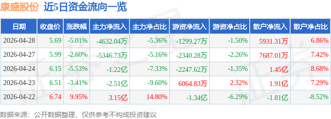 康盛股份（002418）4月28日主力资金净卖出463204万元(图1)