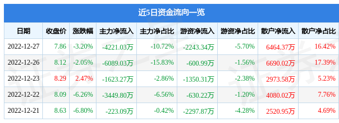 毅昌科技00242012月27日主力资金净卖出422103万元