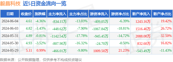 股票行情快报：毅昌科技（002420）6月4日主力资金净卖出834.11万元