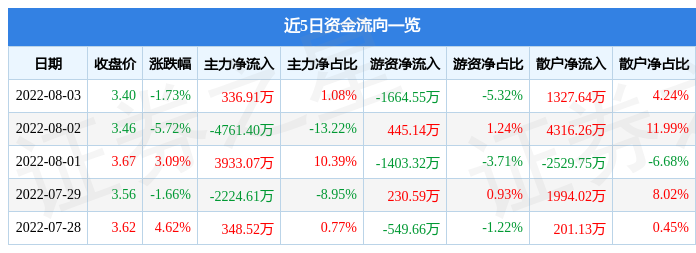 异动快报达实智能0024218月4日11点5分封涨停板