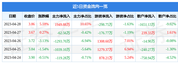 股票行情快报：达实智能（002421）4月28日主力资金净买入1949.88万元