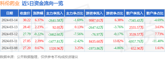 科伦药业(002422)3月14日主力资金净卖出2641.