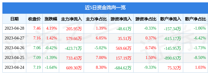 股票行情快报：中粮资本（002423）4月28日主力资金净买入205.95万元