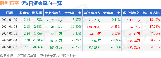 勝利精密0024261月9日主力資金淨賣出232973萬元