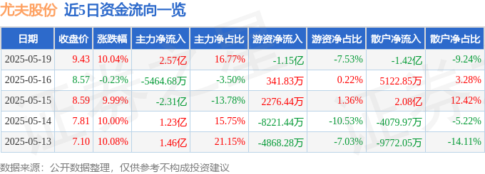 异动快报：尤夫股份（002427）5月20日10点12分触及跌停板