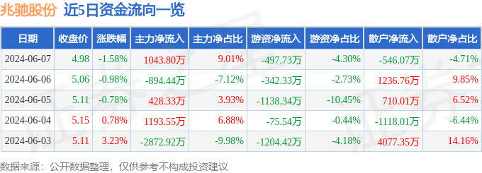 兆驰股份（002429）6月7日主力资金净买入1043.80万元