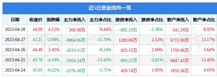 股票行情快报：九安医疗（002432）4月28日主力资金净买入260.90万元