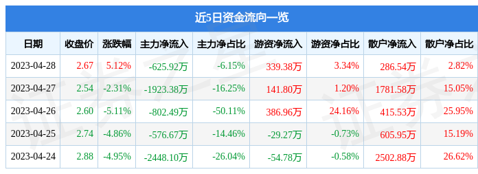 股票行情快报：ST太安（002433）4月28日主力资金净卖出625.92万元