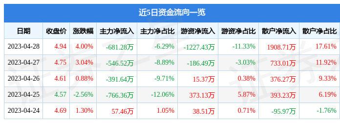 股票行情快报：长江健康（002435）4月28日主力资金净卖出681.28万元