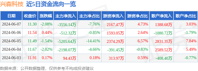 兴森科技（002436）6月7日主力资金净卖出3556.14万元