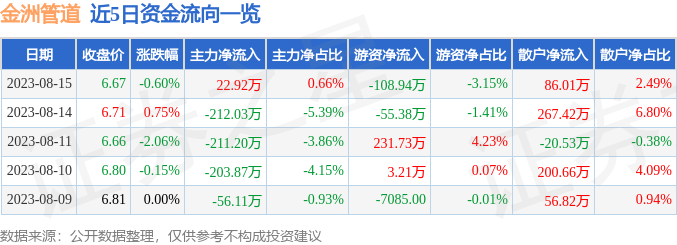 亚美 亚美体育app下载股票行情快报：金洲管道（002443）8月15日主力资金净买入2292万元(图1)