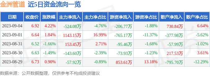 亚美 亚美体育app金洲管道（002443）9月4日主力资金净卖出52408万元(图1)