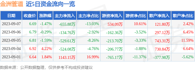 亚美体育 亚美体育官方网站 app股票行情快报：金洲管道（002443）9月7日主力资金净卖出65588万元(图1)