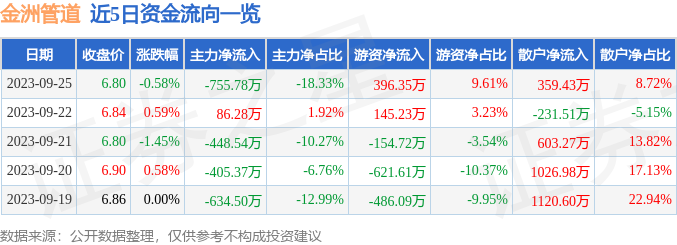 亚美体育 亚美体育官方网站 app股票行情快报：金洲管道（002443）9月25日主力资金净卖出75578万元(图1)