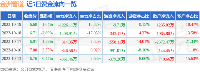 股票行情快报：金洲管道（002443）10月19日主力资金净卖出122611万亚美体育 亚美体育官网元(图1)