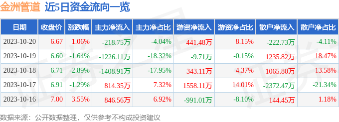 金洲管道（002443）10月20日主力资金净卖出21875万元亚美体育 亚美体育官网(图1)