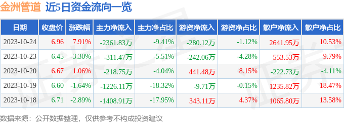 金洲管道（002443亚美体育 亚美体育官网）10月24日主力资金净卖出236183万元(图1)