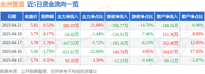股票行情快报：金洲管道（002443）4月21日主力资金净买入58533万元星空体育登录(图1)