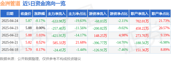 股票行情快报：金洲管道（002443）4月24日主力资金净卖出63398万元(图1)