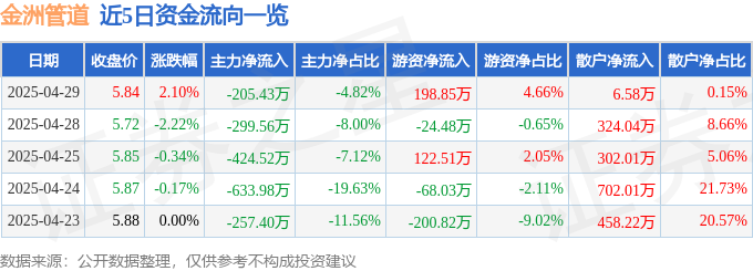 星空体育下载股票行情快报：金洲管道（002443）4月29日主力资金净卖出20543万元(图1)