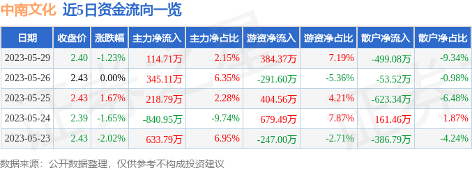 2025年最佳加密货币赌场排行榜 USDT & BTC支持中南股份6月3日行情及资金流向一览表