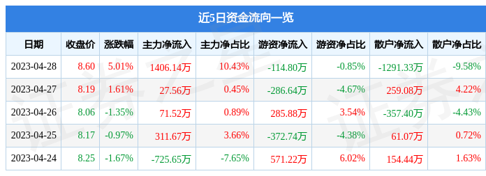 股票行情快报：国星光电（002449）4月28日主力资金净买入1406.14万元