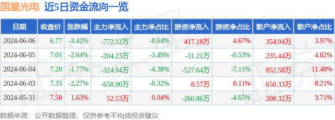 股票行情快报：国星光电（002449）6月6日主力资金净卖出772.12万元