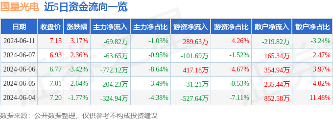 股票行情快报：国星光电（002449）6月11日主力资金净卖出69.82万元