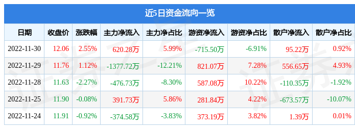 异动快报华软科技00245312月1日14点7分触及涨停板