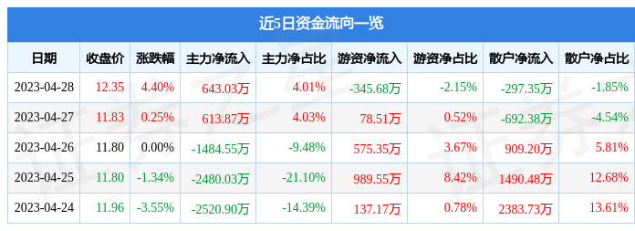 股票行情快报：华软科技（002453）4月28日主力资金净买入643.03万元