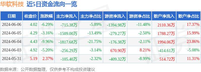 股票行情快报：华软科技（002453）6月6日主力资金净卖出715.38万元