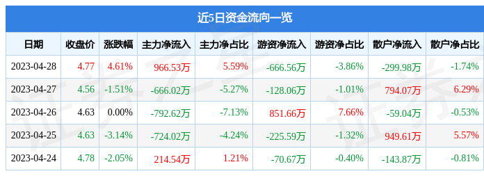 股票行情快报：欧菲光（002456）4月28日主力资金净买入966.53万元