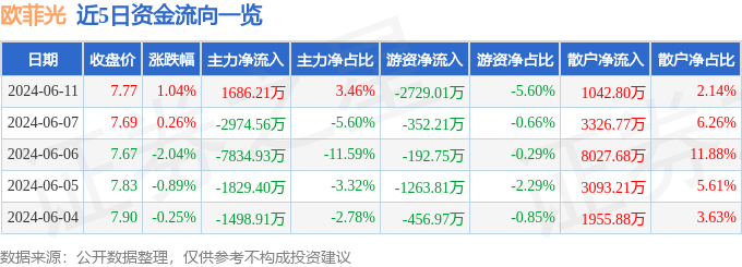 股票行情快报：欧菲光（002456）6月11日主力资金净买入1686.21万元