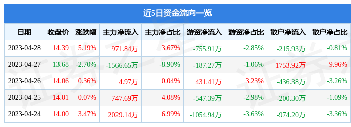 股票行情快报：益生股份（002458）4月28日主力资金净买入971.84万元