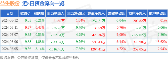 股票行情快报：益生股份（002458）6月12日主力资金净买入51.89万元