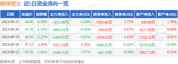 股票行情快报赣锋锂业0024609月21日主力资金净卖出187190万元