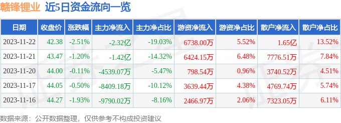 股票行情快報贛鋒鋰業00246011月22日主力資金淨賣出232億元