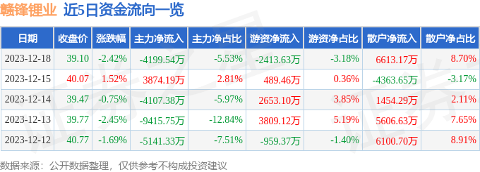 股票行情快報贛鋒鋰業00246012月18日主力資金淨賣出419954萬元