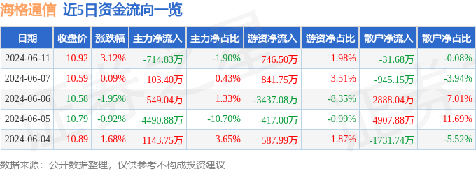 股票行情快报：海格通信（002465）6月11日主力资金净卖出714.83万元