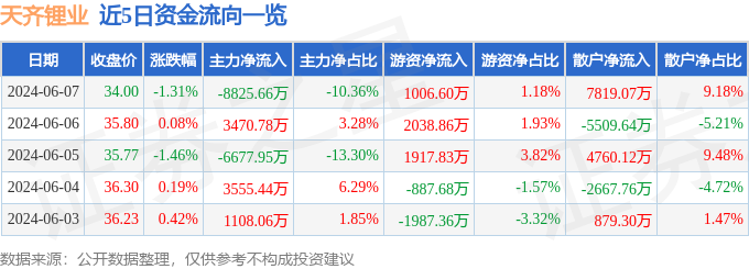 股票行情快报：天齐锂业（002466）6月7日主力资金净卖出8825.66万元