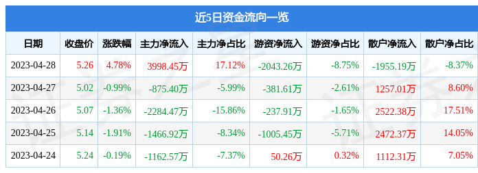 股票行情快报：二六三（002467）4月28日主力资金净买入3998.45万元