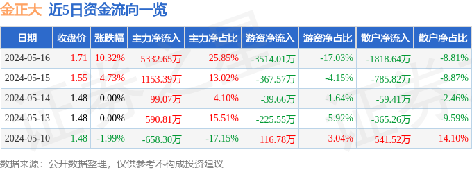 金正大(002470)5月16日主力资金净买入5332.65万元_股票频道_证券之星