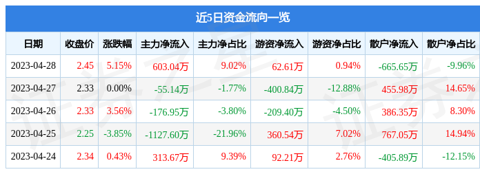 股票行情快报：中超控股（002471）4月28日主力资金净买入603.04万元