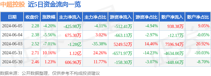 股票行情快报：中超控股（002471）6月5日主力资金净卖出425.98万元