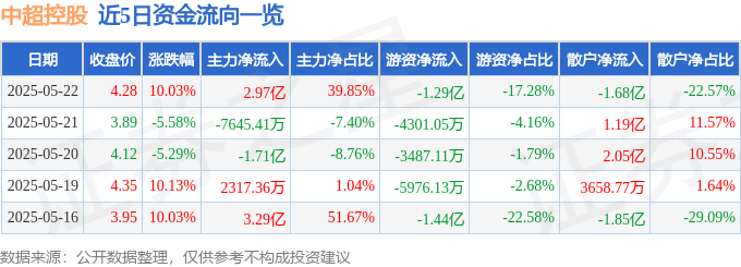 5月22日中超控股涨停：氮化镓，第三代半导体，通用航空概念热股