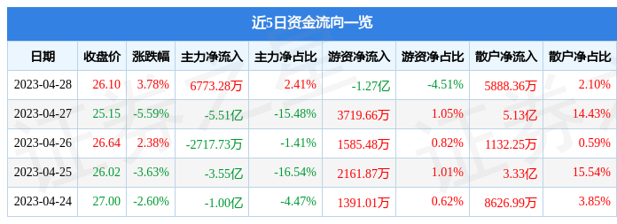 股票行情快报：立讯精密（002475）4月28日主力资金净买入6773.28万元