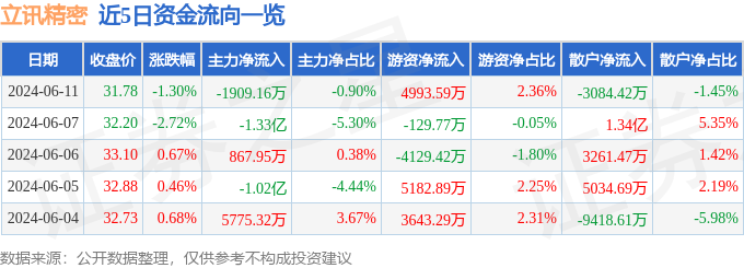 股票行情快报：立讯精密（002475）6月11日主力资金净卖出1909.16万元