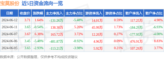 股票行情快报：宝莫股份（002476）6月12日主力资金净卖出131.26万元