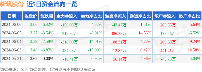 股票行情快报：新筑股份（002480）6月6日主力资金净卖出156.08万元