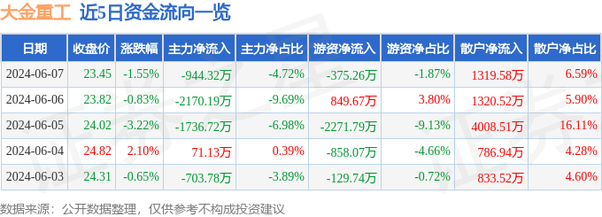 大金重工（002487）6月7日主力资金净卖出944.32万元